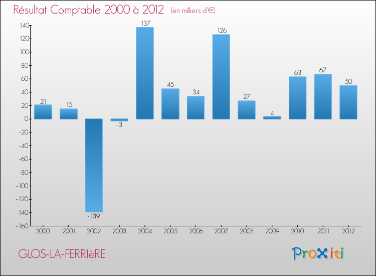 Evolution du résultat comptable pour la commune de GLOS-LA-FERRIèRE de 2000 à 2012 Evolution du résultat comptable pour GLOS-LA-FERRIèRE de 2000 à 2012