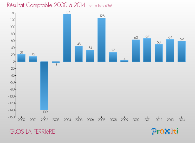 Evolution du résultat comptable pour la commune de GLOS-LA-FERRIèRE de 2000 à 2014 Evolution du résultat comptable pour GLOS-LA-FERRIèRE de 2000 à 2014