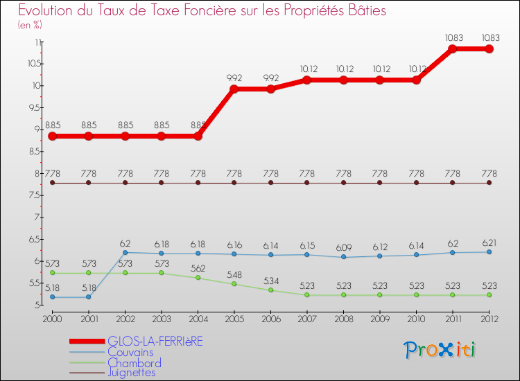 Evolution du taux de la taxe foncière sur le bati pour GLOS-LA-FERRIèRE et les communes proches de 2000 à 2012 Comparaison des taux de taxe foncière sur le bati pour GLOS-LA-FERRIèRE et les communes voisines de 2000 à 2012