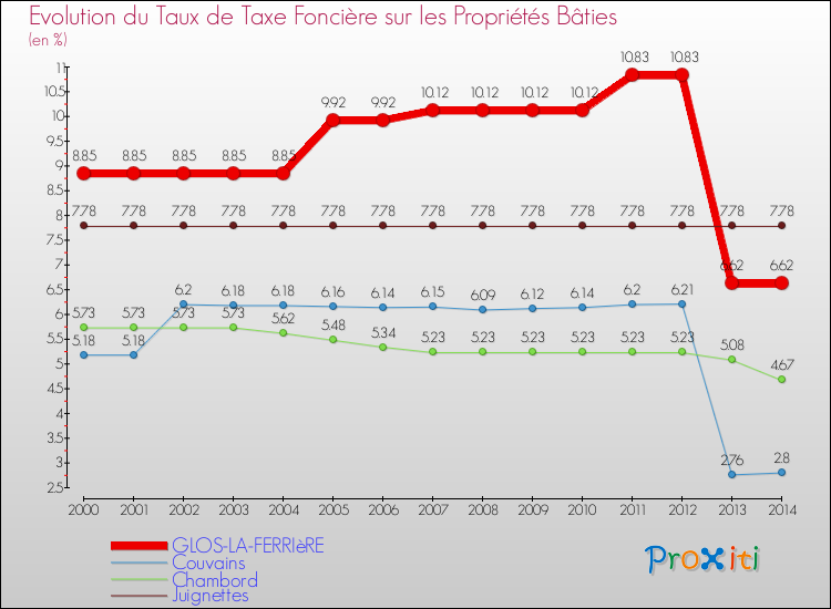 Evolution du taux de la taxe foncière sur le bati pour GLOS-LA-FERRIèRE et les communes proches de 2000 à 2014 Comparaison des taux de taxe foncière sur le bati pour GLOS-LA-FERRIèRE et les communes voisines de 2000 à 2014