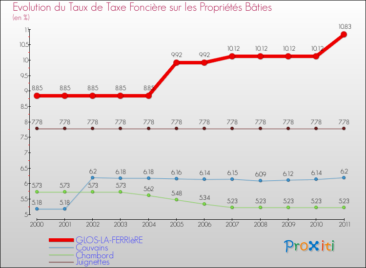 Evolution du taux de la taxe foncière sur le bati pour GLOS-LA-FERRIèRE et les communes proches Comparaison des taux de taxe foncière sur le bati pour GLOS-LA-FERRIèRE et les communes voisines