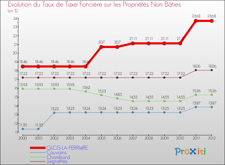 Evolution du taux de la taxe foncière sur les immeubles et terrains non batis pour GLOS-LA-FERRIèRE et les communes proches de 2000 à 2012 Comparaison des taux de la taxe foncière sur les immeubles et terrains non batis pour GLOS-LA-FERRIèRE et les communes voisines de 2000 à 2012