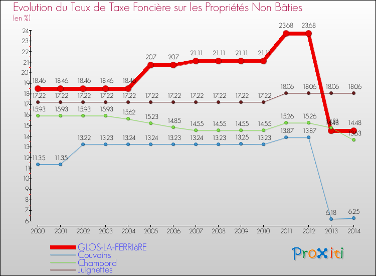 Evolution du taux de la taxe foncière sur les immeubles et terrains non batis pour GLOS-LA-FERRIèRE et les communes proches de 2000 à 2014 Comparaison des taux de la taxe foncière sur les immeubles et terrains non batis pour GLOS-LA-FERRIèRE et les communes voisines de 2000 à 2014