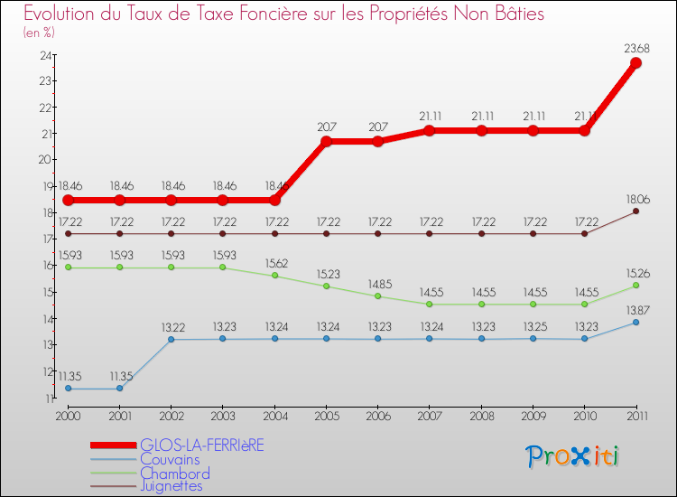 Evolution du taux de la taxe foncière sur les immeubles et terrains non batis pour GLOS-LA-FERRIèRE et les communes proches Comparaison des taux de la taxe foncière sur les immeubles et terrains non batis pour GLOS-LA-FERRIèRE et les communes voisines