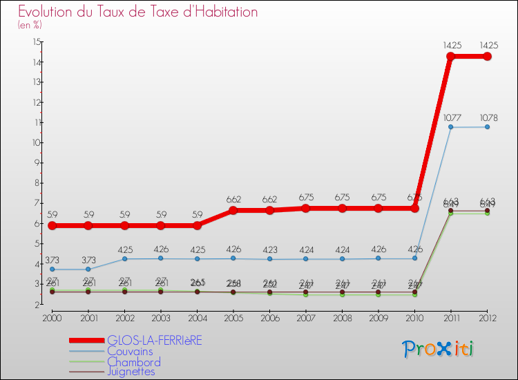 Evolution du taux de la taxe d'habitation pour GLOS-LA-FERRIèRE et les communes proches Comparaison des taux de la taxe d'habitation pour GLOS-LA-FERRIèRE et les communes voisines