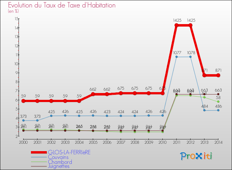 Evolution du taux de la taxe d'habitation pour GLOS-LA-FERRIèRE et les communes proches de 2000 à 2014 Comparaison des taux de la taxe d'habitation pour GLOS-LA-FERRIèRE et les communes voisines de 2000 à 2014
