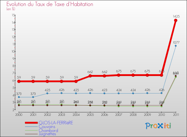 Evolution du taux de la taxe d'habitation pour GLOS-LA-FERRIèRE et les communes proches Comparaison des taux de la taxe d'habitation pour GLOS-LA-FERRIèRE et les communes voisines