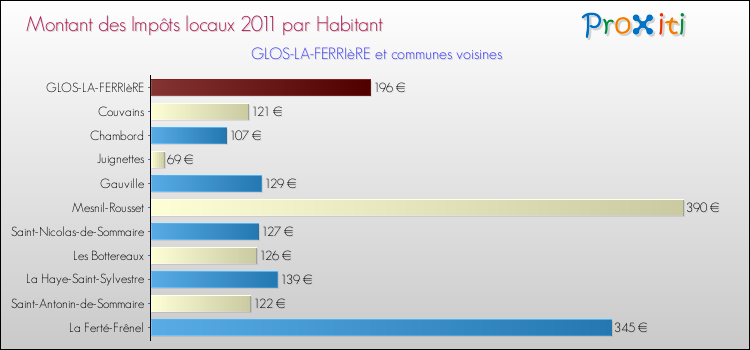 Montant des impôts locaux par Habitant pour GLOS-LA-FERRIèRE et les communes proches Comparaison des impôts locaux par habitant pour GLOS-LA-FERRIèRE et les communes voisines