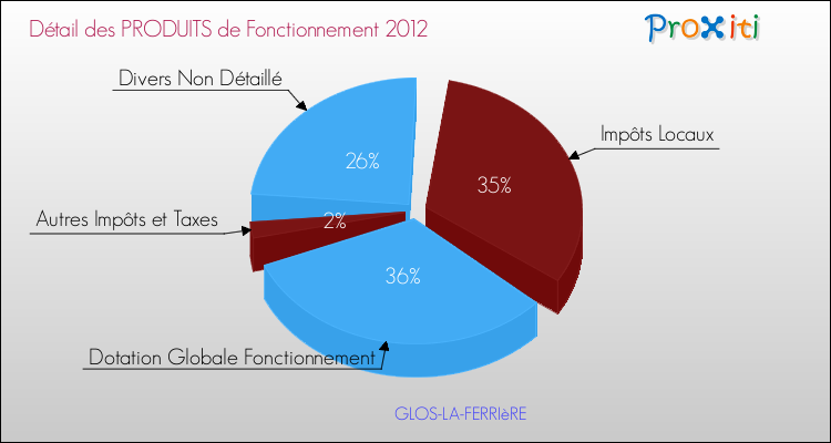 Décomposition du Budget de Fonctionnement 2012 de la commune de GLOS-LA-FERRIèRE Budget de Fonctionnement 2012 pour la commune de GLOS-LA-FERRIèRE