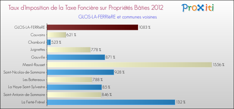 Taux d'imposition de la taxe foncière sur le bati 2012 pour GLOS-LA-FERRIèRE et les communes proches Comparaison des taux d'imposition de la taxe foncière sur le bati 2012 pour GLOS-LA-FERRIèRE et les communes voisines