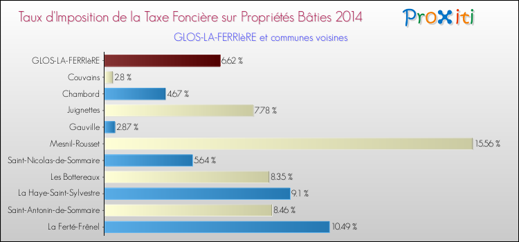 Taux d'imposition de la taxe foncière sur le bati 2014 pour GLOS-LA-FERRIèRE et les communes proches Comparaison des taux d'imposition de la taxe foncière sur le bati 2014 pour GLOS-LA-FERRIèRE et les communes voisines