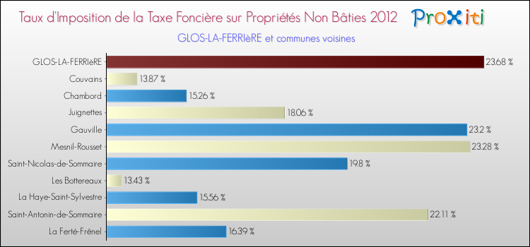 Taux d'imposition de la taxe foncière sur les immeubles et terrains non batis 2012 pour GLOS-LA-FERRIèRE et les communes proches Comparaison des taux d'imposition de la taxe foncière sur les immeubles et terrains non batis 2012 pour GLOS-LA-FERRIèRE et les communes voisines