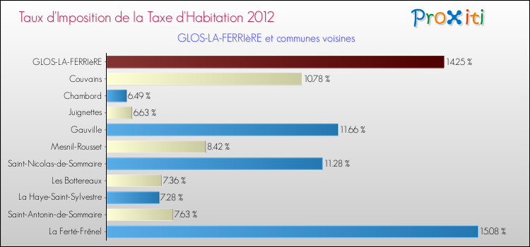 Taux d'imposition de la taxe d'habitation 2012 pour GLOS-LA-FERRIèRE et les communes proches Comparaison des taux d'imposition de la taxe d'habitation 2012 pour GLOS-LA-FERRIèRE et les communes voisines