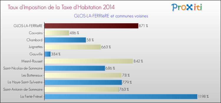 Taux d'imposition de la taxe d'habitation 2014 pour GLOS-LA-FERRIèRE et les communes proches Comparaison des taux d'imposition de la taxe d'habitation 2014 pour GLOS-LA-FERRIèRE et les communes voisines
