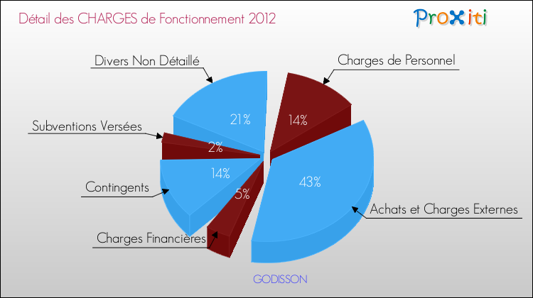 Décomposition des Charges de Fonctionnement 2012 de la commune de GODISSON Charges de Fonctionnement 2012 pour la commune de GODISSON