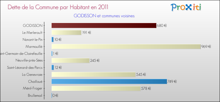 Dette par habitant de la commune en 2011 pour GODISSON et les communes proches Comparaison de la dette par habitant de la commune en 2011 pour GODISSON et les communes voisines