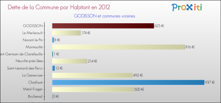 Dette par habitant de la commune en 2012 pour GODISSON et les communes proches Comparaison de la dette par habitant de la commune en 2012 pour GODISSON et les communes voisines