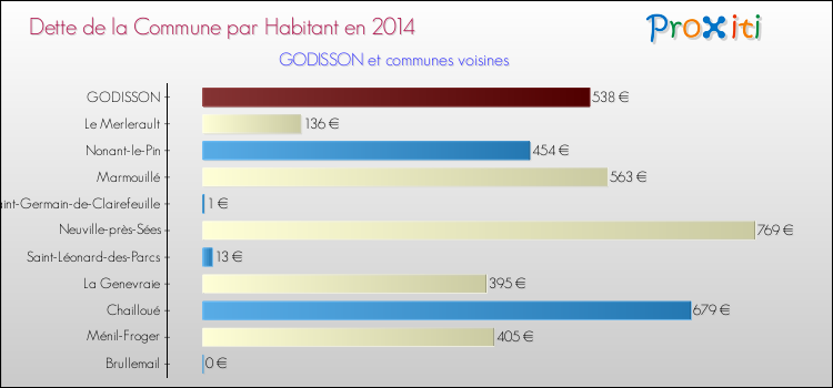 Dette par habitant de la commune en 2014 pour GODISSON et les communes proches Comparaison de la dette par habitant de la commune en 2014 pour GODISSON et les communes voisines