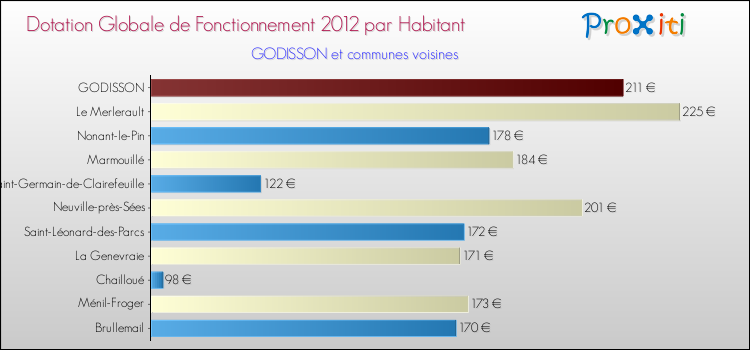 Montant des dotations globales de fonctionnement DGF par Habitant pour GODISSON et les communes proches Comparaison des des dotations globales de fonctionnement DGF par habitant pour GODISSON et les communes voisines