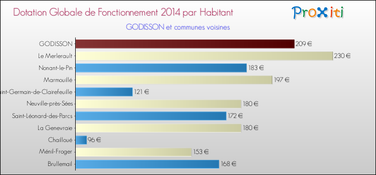 Montant des dotations globales de fonctionnement DGF par Habitant pour GODISSON et les communes proches en 2014. Comparaison des des dotations globales de fonctionnement DGF par habitant pour GODISSON et les communes voisines en 2014.