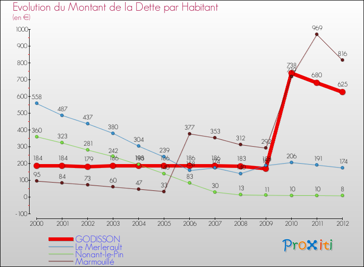 Evolution de la dette par habitant pour la commune de GODISSON et les communes proches de 2000 à 2012 Comparaison de la dette par habitant pour GODISSON et les communes voisines de 2000 à 2012