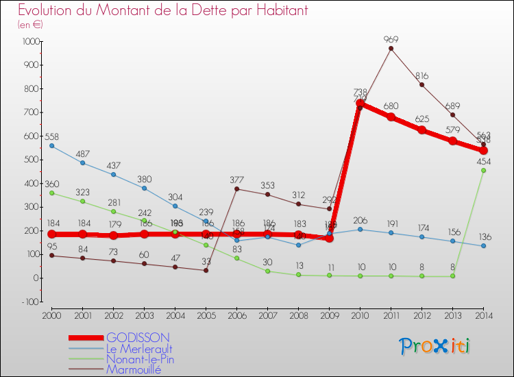 Evolution de la dette par habitant pour la commune de GODISSON et les communes proches de 2000 à 2014 Comparaison de la dette par habitant pour GODISSON et les communes voisines de 2000 à 2014