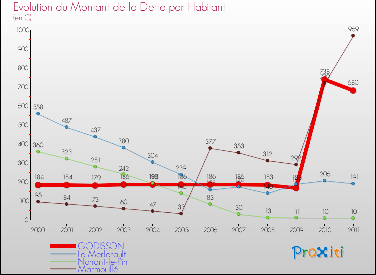 Evolution de la dette par habitant pour la commune de GODISSON et les communes proches Comparaison de la dette par habitant pour GODISSON et les communes voisines