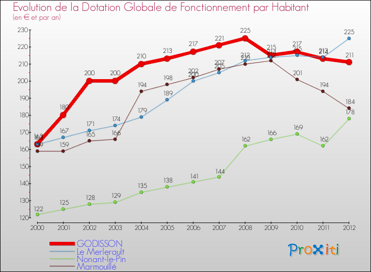 Evolution et montant de la dotation globale de fonctionnement par Habitant pour GODISSON et les communes proches Comparaison des dotations globales de fonctionnement par habitant pour GODISSON et les communes voisines