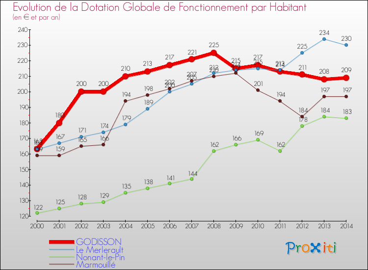Evolution et montant de la dotation globale de fonctionnement par Habitant pour GODISSON et les communes proches de 2000 à 2014. Comparaison des dotations globales de fonctionnement par habitant pour GODISSON et les communes voisines de 2000 à 2014.
