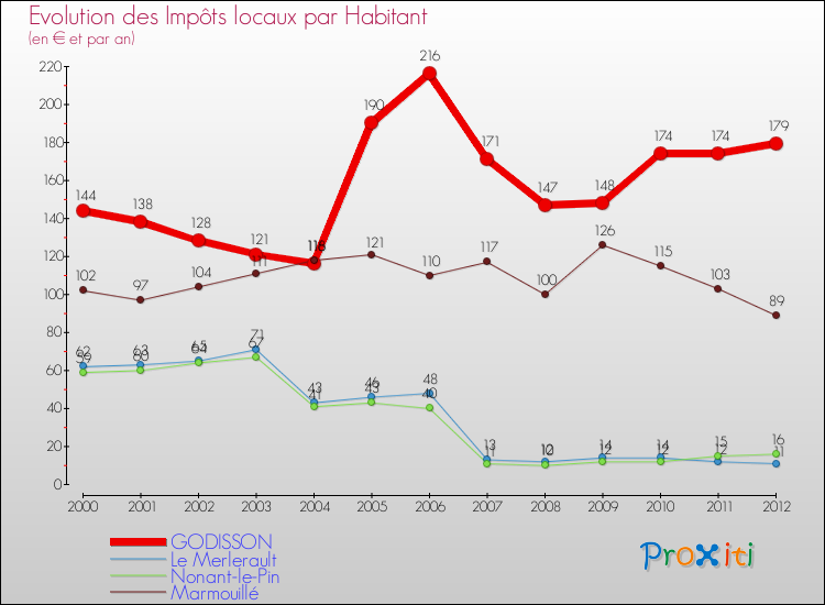 Evolution et montant des impôts locaux par Habitant pour GODISSON et les communes proches Comparaison des impôts locaux par habitant pour GODISSON et les communes voisines
