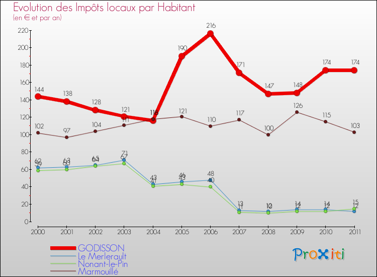 Evolution et montant des impôts locaux par Habitant pour GODISSON et les communes proches Comparaison des impôts locaux par habitant pour GODISSON et les communes voisines