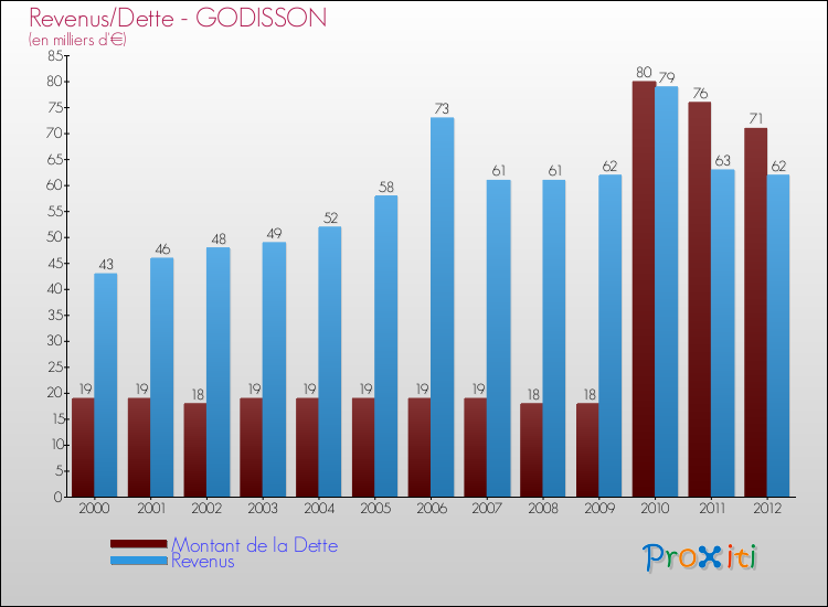 Evolution comparée de la dette et des revenus pour la commune de GODISSON de 2000 à 2012 Comparaison de la dette et des revenus pour GODISSON de 2000 à 2012