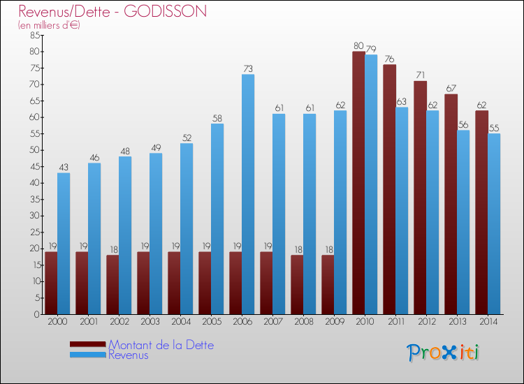Evolution comparée de la dette et des revenus pour la commune de GODISSON de 2000 à 2014 Comparaison de la dette et des revenus pour GODISSON de 2000 à 2014