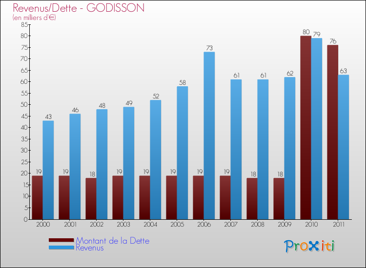 Evolution comparée de la dette et des revenus pour la commune de GODISSON de 2000 à 2011 Comparaison de la dette et des revenus pour GODISSON de 2000 à 2011