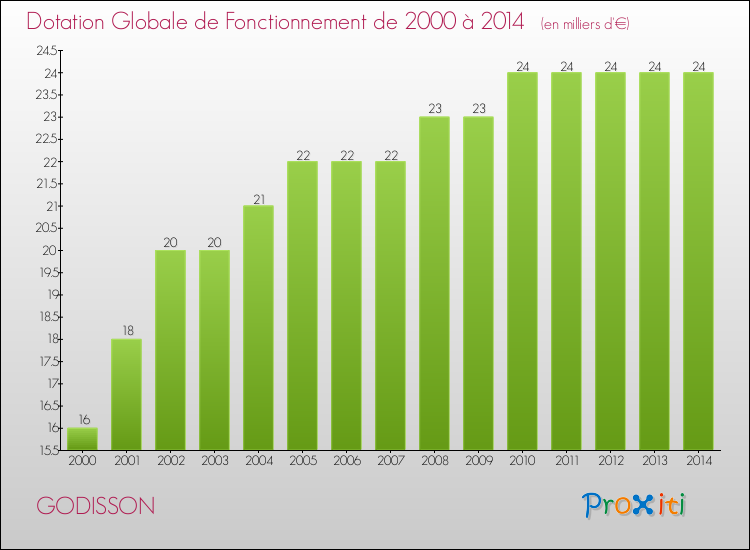 Evolution du montant de la Dotation Globale de Fonctionnement pour la commune de GODISSON de 2000 à 2014 Evolution du montant de la Dotation Globale de Fonctionnement pour GODISSON de 2000 à 2014