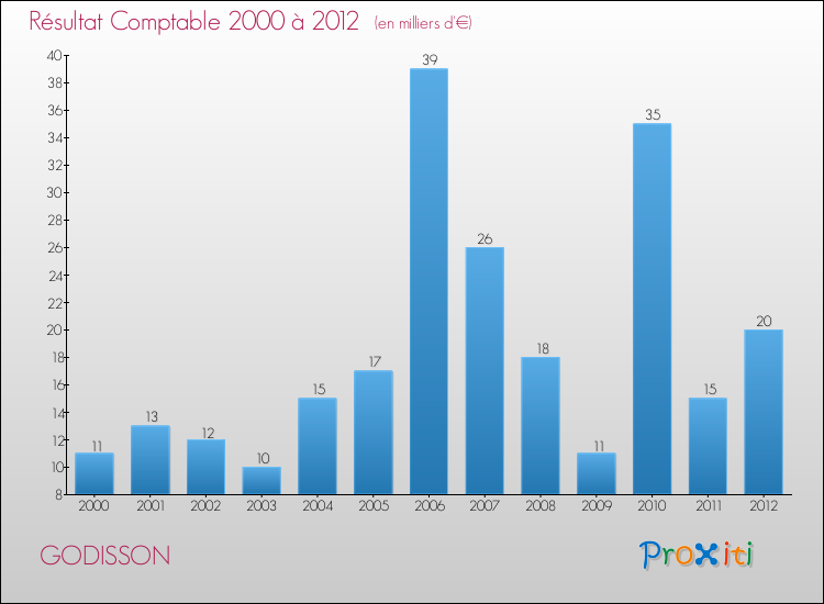 Evolution du résultat comptable pour la commune de GODISSON de 2000 à 2012 Evolution du résultat comptable pour GODISSON de 2000 à 2012