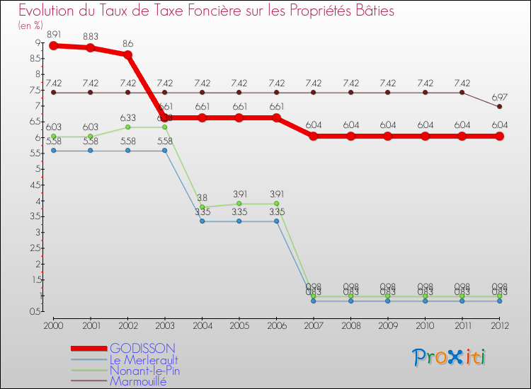 Evolution du taux de la taxe foncière sur le bati pour GODISSON et les communes proches de 2000 à 2012 Comparaison des taux de taxe foncière sur le bati pour GODISSON et les communes voisines de 2000 à 2012