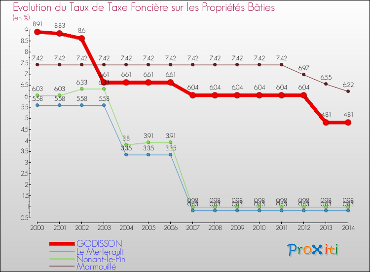 Evolution du taux de la taxe foncière sur le bati pour GODISSON et les communes proches de 2000 à 2014 Comparaison des taux de taxe foncière sur le bati pour GODISSON et les communes voisines de 2000 à 2014