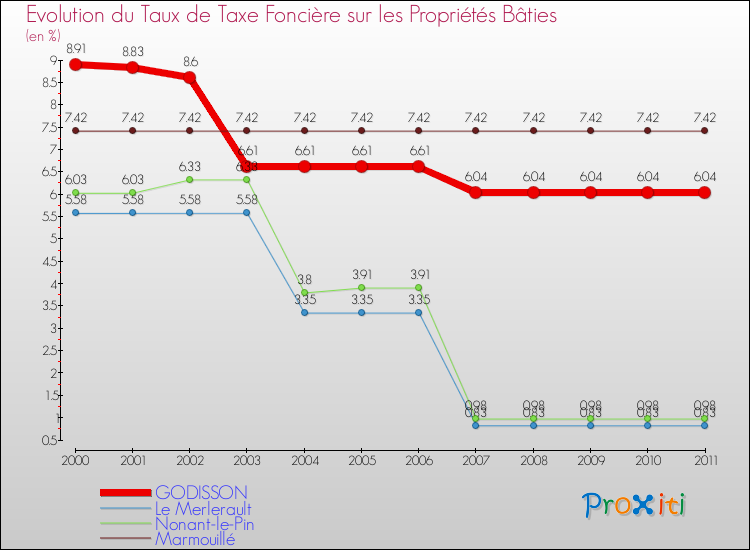Evolution du taux de la taxe foncière sur le bati pour GODISSON et les communes proches Comparaison des taux de taxe foncière sur le bati pour GODISSON et les communes voisines