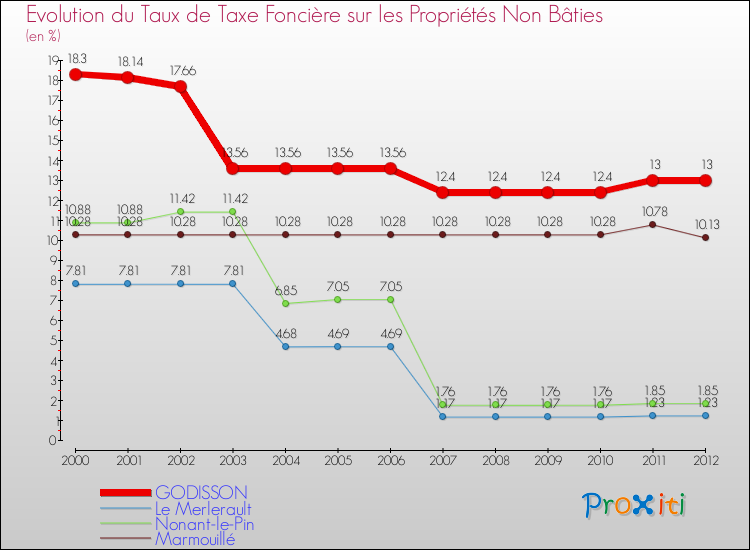 Evolution du taux de la taxe foncière sur les immeubles et terrains non batis pour GODISSON et les communes proches de 2000 à 2012 Comparaison des taux de la taxe foncière sur les immeubles et terrains non batis pour GODISSON et les communes voisines de 2000 à 2012