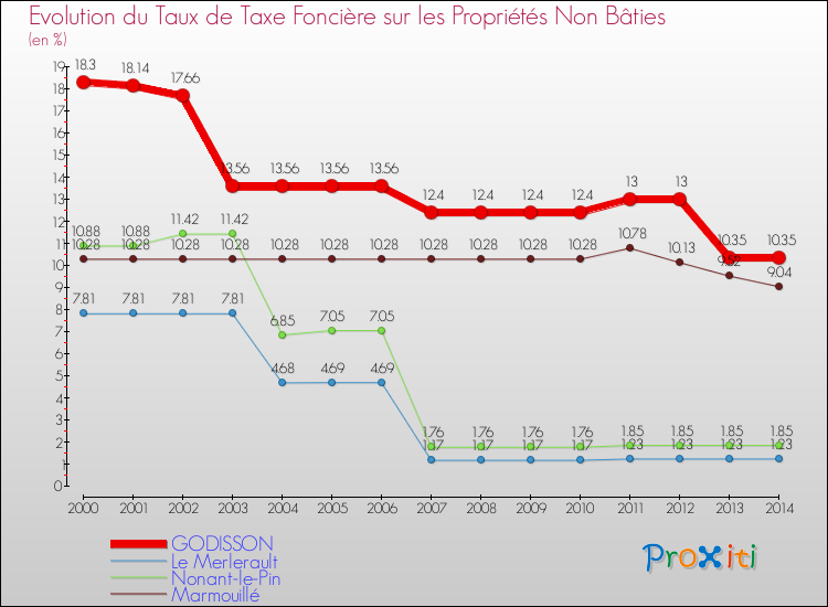 Evolution du taux de la taxe foncière sur les immeubles et terrains non batis pour GODISSON et les communes proches de 2000 à 2014 Comparaison des taux de la taxe foncière sur les immeubles et terrains non batis pour GODISSON et les communes voisines de 2000 à 2014