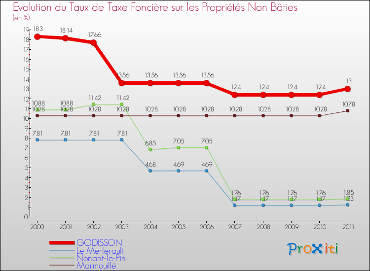 Evolution du taux de la taxe foncière sur les immeubles et terrains non batis pour GODISSON et les communes proches Comparaison des taux de la taxe foncière sur les immeubles et terrains non batis pour GODISSON et les communes voisines