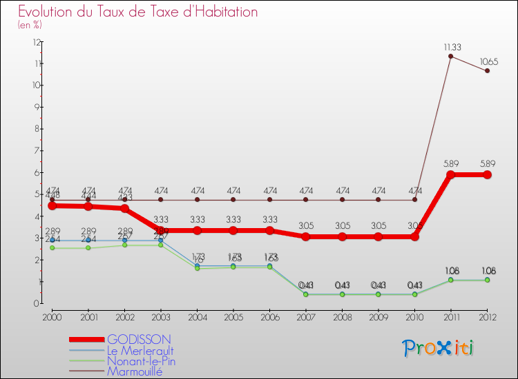 Evolution du taux de la taxe d'habitation pour GODISSON et les communes proches Comparaison des taux de la taxe d'habitation pour GODISSON et les communes voisines