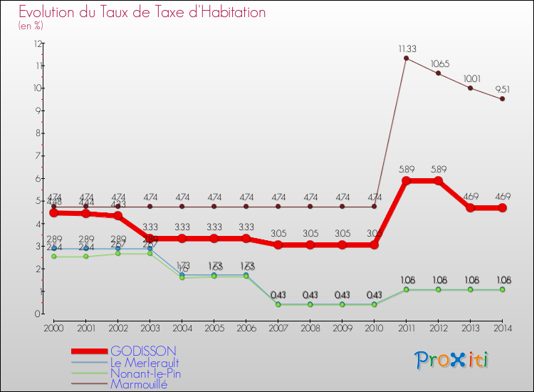 Evolution du taux de la taxe d'habitation pour GODISSON et les communes proches de 2000 à 2014 Comparaison des taux de la taxe d'habitation pour GODISSON et les communes voisines de 2000 à 2014