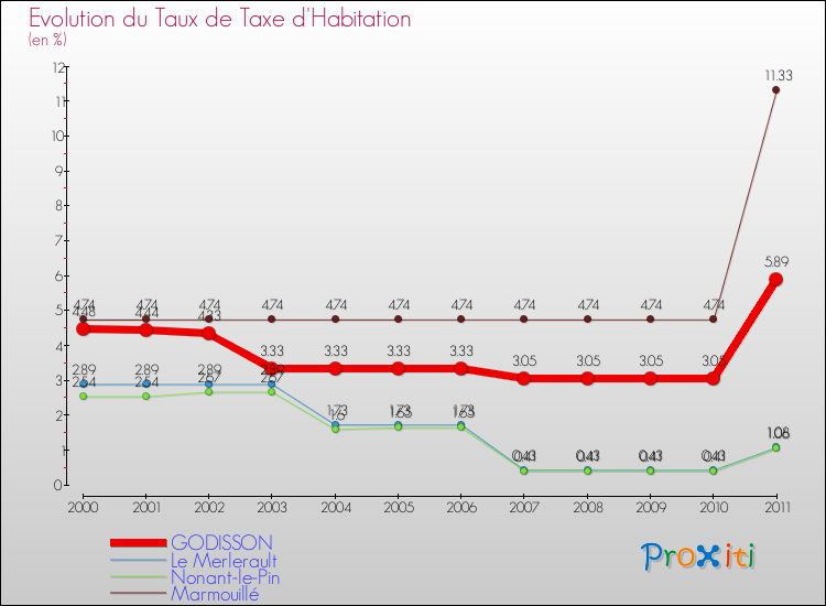 Evolution du taux de la taxe d'habitation pour GODISSON et les communes proches Comparaison des taux de la taxe d'habitation pour GODISSON et les communes voisines
