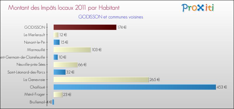 Montant des impôts locaux par Habitant pour GODISSON et les communes proches Comparaison des impôts locaux par habitant pour GODISSON et les communes voisines