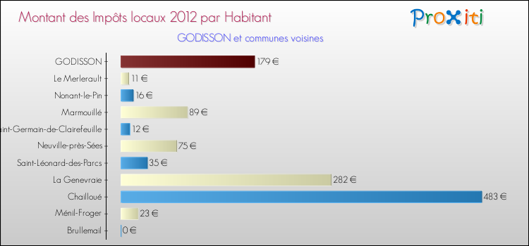Montant des impôts locaux par Habitant pour GODISSON et les communes proches Comparaison des impôts locaux par habitant pour GODISSON et les communes voisines