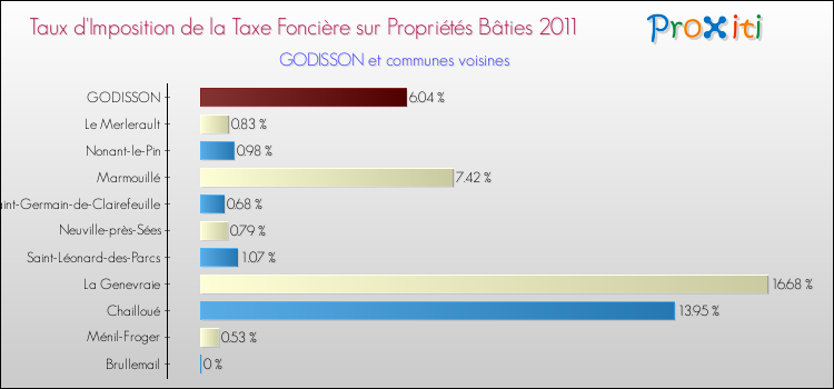 Taux d'imposition de la taxe foncière sur le bati 2011 pour GODISSON et les communes proches Comparaison des taux d'imposition de la taxe foncière sur le bati 2011 pour GODISSON et les communes voisines