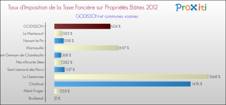 Taux d'imposition de la taxe foncière sur le bati 2012 pour GODISSON et les communes proches Comparaison des taux d'imposition de la taxe foncière sur le bati 2012 pour GODISSON et les communes voisines