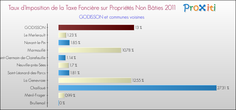 Taux d'imposition de la taxe foncière sur les immeubles et terrains non batis 2011 pour GODISSON et les communes proches Comparaison des taux d'imposition de la taxe foncière sur les immeubles et terrains non batis 2011 pour GODISSON et les communes voisines
